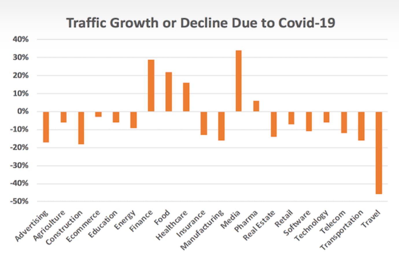 Coronavirus impact on web traffic